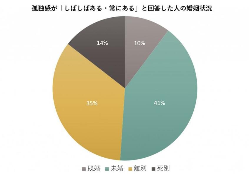 写真・図版(4枚目)| 年金繰り下げ受給に不都合な「独身おじさん寿命短い」問題 未婚男性の半数は67歳までに亡くなる事実