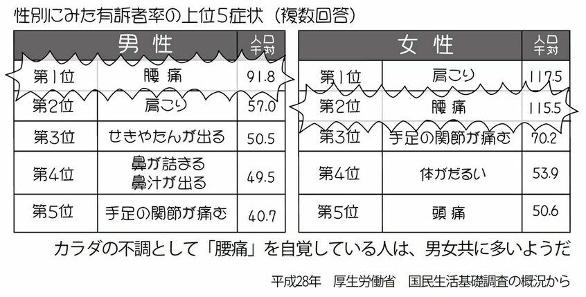性別にみた有訴者率の上位5症状(複数回答)(週刊朝日 2018年2月23日号より)