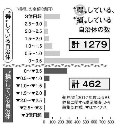 “得”している“損”している自治体の数（週刊朝日　２０１７年９月２９日号より）