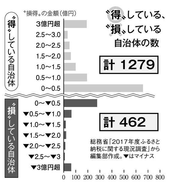 “得”している“損”している自治体の数（週刊朝日　２０１７年９月２９日号より）