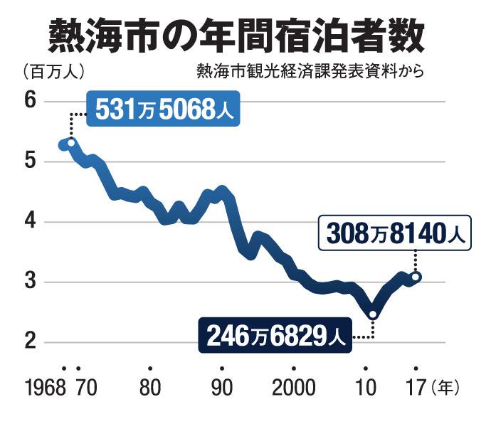 熱海市の年間宿泊者数（ＡＥＲＡ　2019年１月１４日号より）