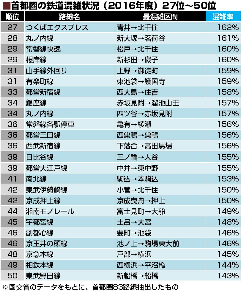 首都圏の鉄道混雑状況（2016年度）27位～50位