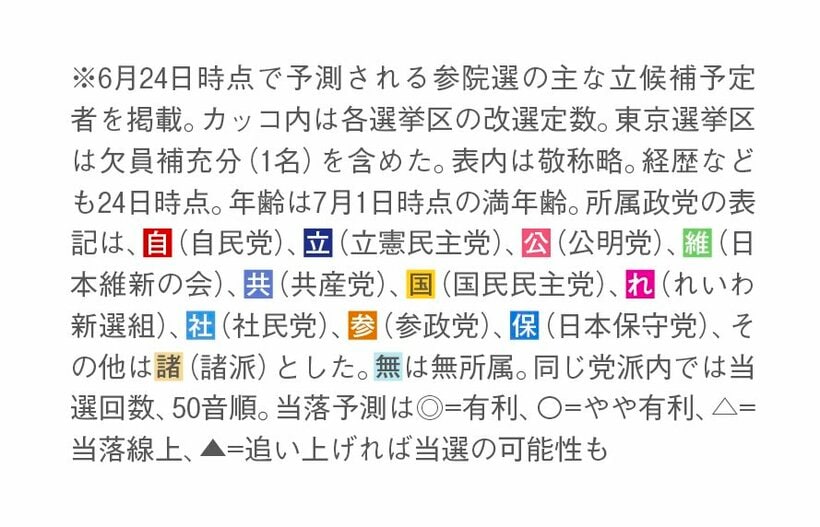 表の見方
