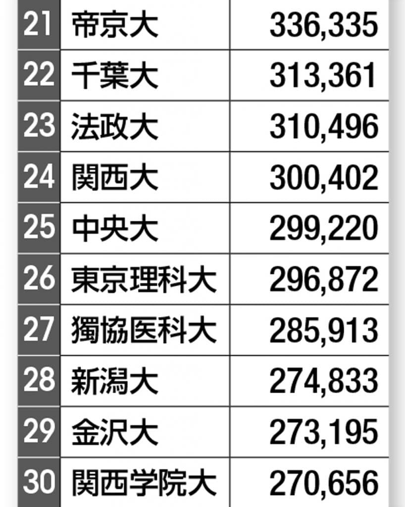 校舎面積ランキング21～30位（右の数字の単位は平方メートル）