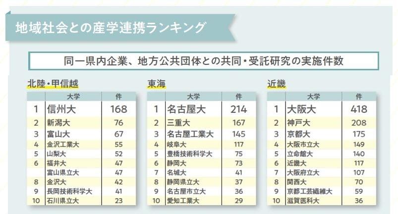 地域社会との産学連携ランキング◎2020年度（『大学ランキング2023』より）