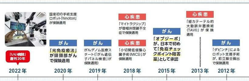 【年表2】2010年代に入ると、がんでは免疫チェックポイント阻害薬が承認され、心疾患では低侵襲なカテーテル治療法が次々と登場した