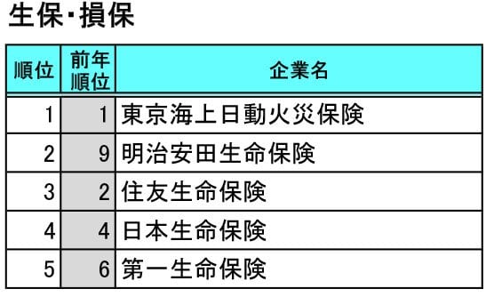 就職人気企業ランキング／業種別