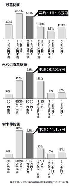 墓や葬儀にかかる総額（週刊朝日　２０１７年９月１日号より）