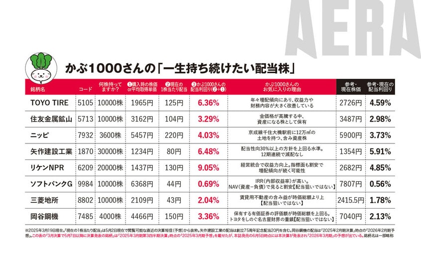 写真・図版(3枚目)| 8億円稼いだかぶ1000さんが「一生持ち続ける高配当株8」配当太郎さんも【新NISA応援】