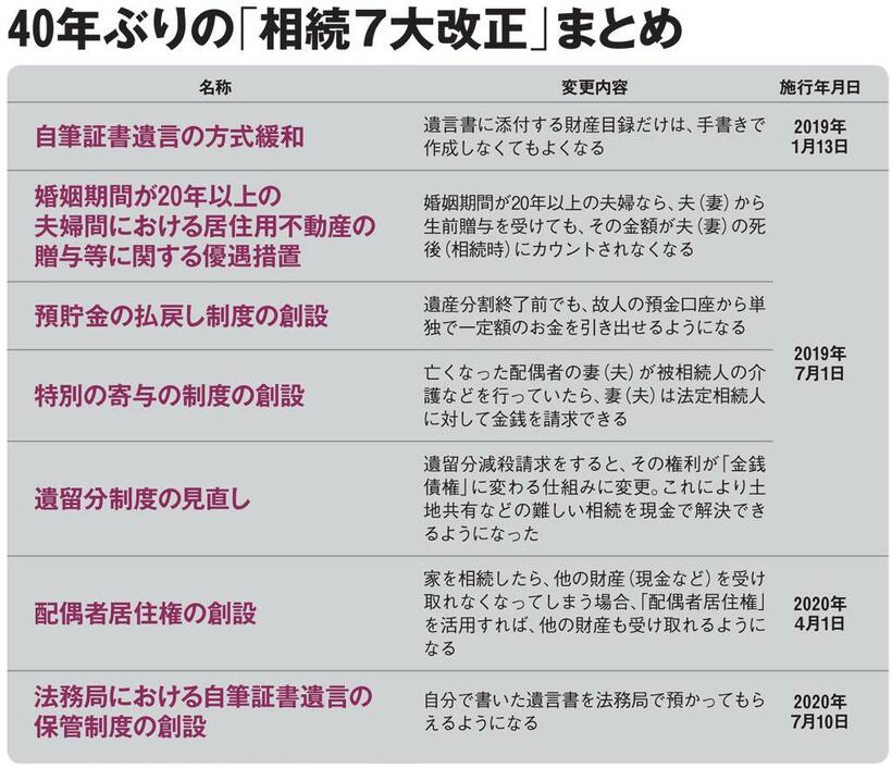 ４０年ぶりの「相続７大改正」まとめ（２０１９年１月２８日号より）