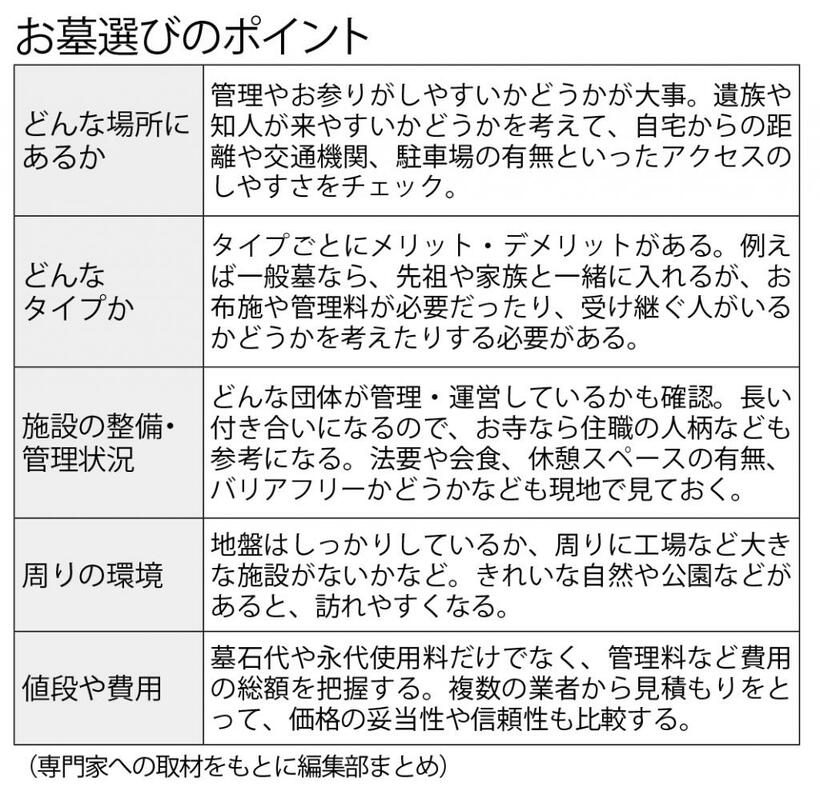 お墓選びのポイント（週刊朝日２０１９年３月２２日増大号掲載）