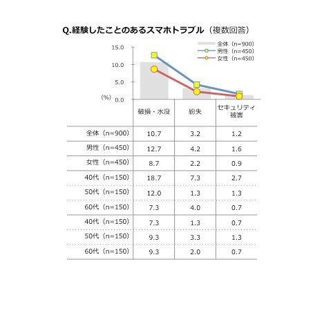 経験したことのあるスマホトラブル（KDDI株式会社提供）