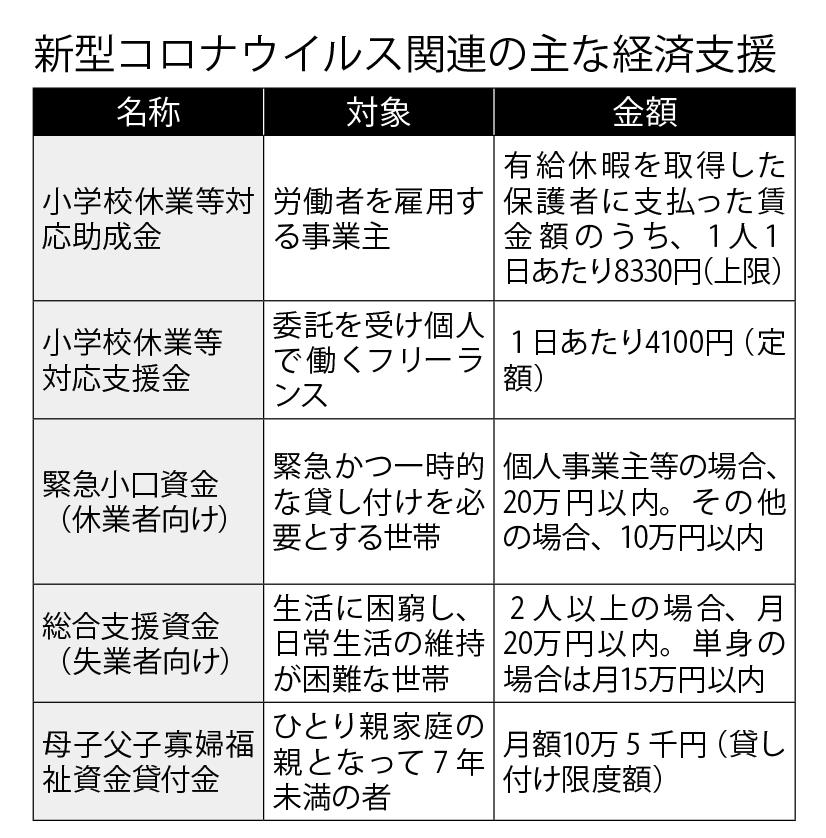 新型コロナウイルス関連の主な経済支援 (週刊朝日2020年4月3日号より)