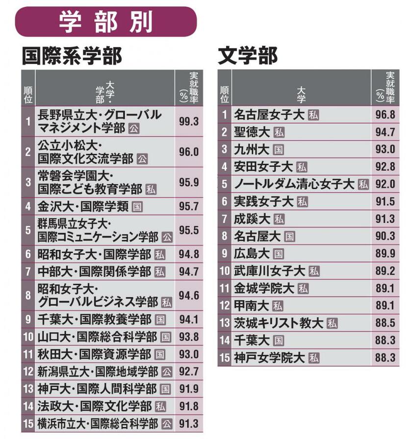 ●学部別ランキングは原則として該当する学部名と同一のものだけを抽出し、実就職率の高い順に並べた。一部、同一系統の学部を含む。
<br />【文学部】【法学部】【社会学部】【農学部】同一学部名のみ。【商・経営・経済学部】商、経営、経済を含む。【国際系学部】国際、外国語、グローバル、異文化を含む。【理・工・理工学部】理、工、理工を含む。【薬学部】薬を含む。【保健・福祉・健康系学部】保健、福祉、健康、医療、リハビリを含む（医学部、看護学部を除く）。
<br />●２部、夜間主のみのデータは掲載していない。
<br />●改編されて現在ない学部はランキングに含まない場合がある。