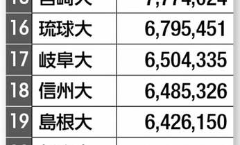 【大学ランキング】校地面積1位は東京23区より広い北海道大、校舎面積1位の大学は?