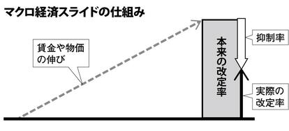 写真・図版（1枚目）| 年金はジワジワ下がる！ “抑制ルール”続々登場