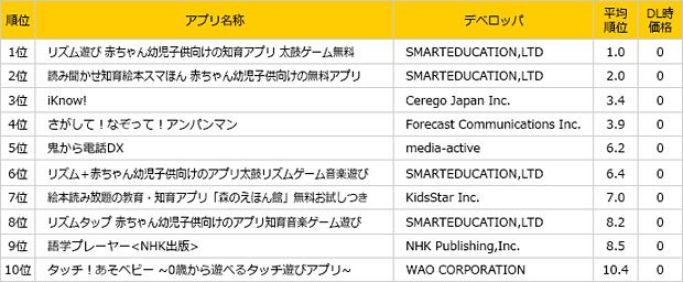 「教育」部門の2014年4月の月間売上ランキング（ドコモ・ドットコム提供）