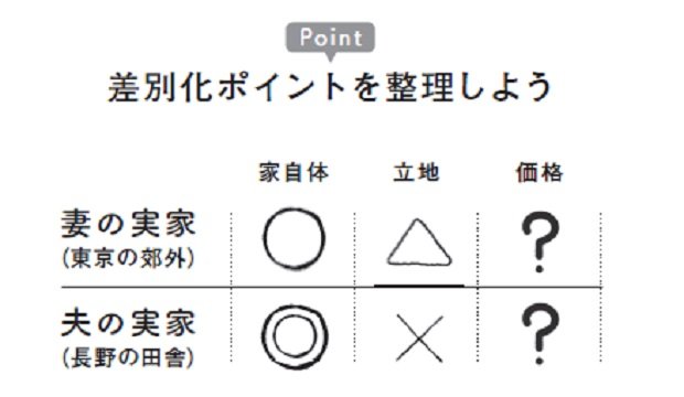 差別化ポイントを整理しよう（『それ、売りますか？貸しますか？運用しますか？無料という手もありますよ。』より）