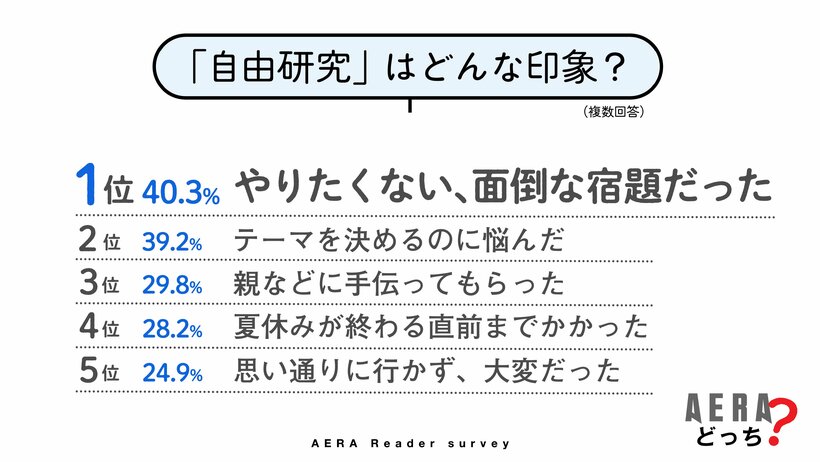 写真・図版（3枚目）| 「悩んだ」「苦しめられた」夏休みの自由研究　「自力でやった」は6割　“難敵”に家族で取り組んだ思い出も【AERAアンケート結果発表】