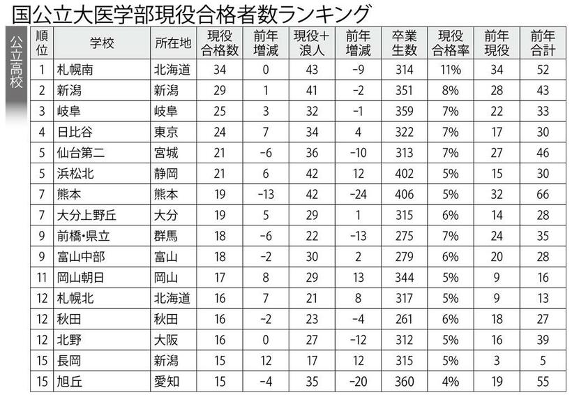 数値は高校へのアンケートを基にした速報値のため、今後変動することがある。アンケートは合格実績のある学校へ本誌とサンデー毎日、大学通信が合同で実施した。総合型・学校推薦型選抜などの合格者を含む（３月３１日現在判明分）。未回答・非公表は掲載していない。現役合格者数を、基準にランキングした。　協力・大学通信　（週刊朝日２０２２年４月２９日号より）