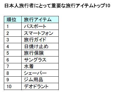 日本人旅行者にとって重要な旅行アイテムトップ１０