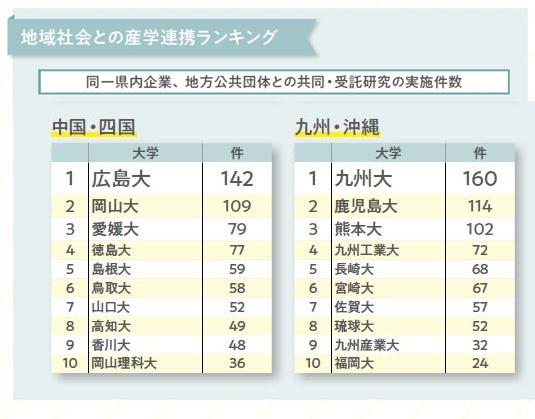 地域社会との産学連携ランキング◎2020年度（『大学ランキング2023』より）