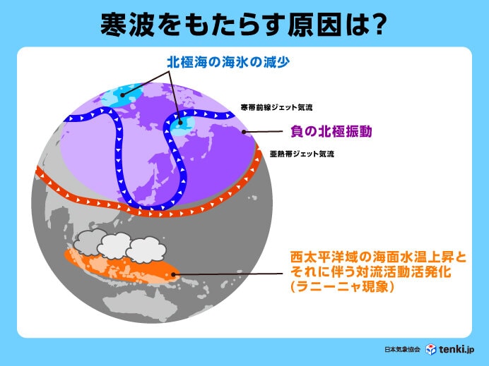 寒波をもたらす要因の代表例