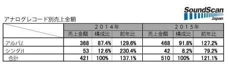 2015年アナログレコードの合計売上金額は5億超（税抜）、前年比は21.1ポイントアップ 【SoundScan Japan調べ】