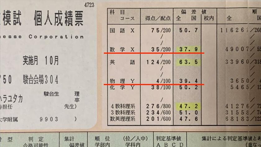 退職して最初に受けた模試の結果。物理は100点満点で4点、数学の偏差値は37.9だった　（写真提供／奈良原医師）