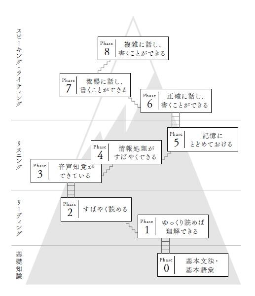 英語ができるようになるまでの戦略マップ