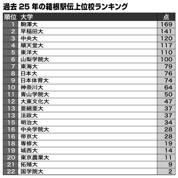 1993年（69回大会）から2017年（93回大会）までの上位10大学の成績を、1位＝10点、2位＝9点・・・・9位＝2点、10位＝1点で合算したもの（編集部調べ）