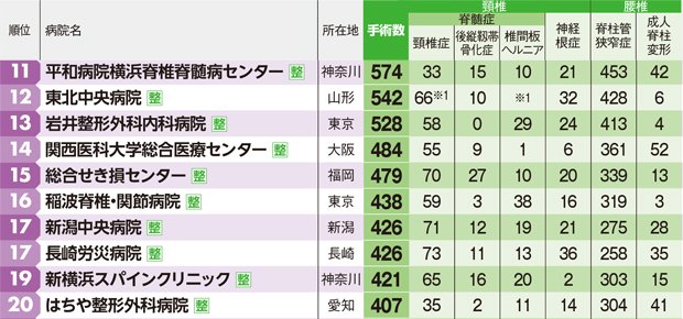 【表の見方】頸椎の内訳として、頸椎症による脊髄症、後縦靱帯骨化症、頸椎椎間板ヘルニアによる脊髄症、神経根症、腰椎の内訳として、腰部脊柱管狭窄症(すべり症含む)、成人脊柱変形の手術数を記し、その合計の手術数で並べた。脳 = 脳神経外科のデータ、 整 = 整形外科のデータを示す。※1 頸椎症と椎間板ヘルニアで合わせて66例