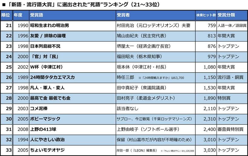 平成時代に「新語・流行語大賞」などを受賞した言葉など約３００語を調査。Ｇｏｏｇｌｅの検索ヒット数で少ないものからランキングにした（筆者調べ）