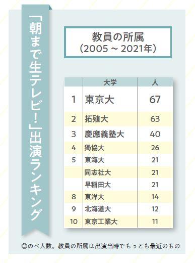 「朝まで生テレビ！」出演ランキング（『大学ランキング 2023』より）