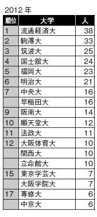 サッカー選手の出身大学（Ｊリーグ、2012年）。出典：日刊スポーツ、「サッカーダイジェスト」、Jリーグ各チーム資料から集計。「大学ランキング」各年版。発足当初は1 部チームのみ。1999～2013年はJ1・J2、2014年～はJ1～J3チームの合計