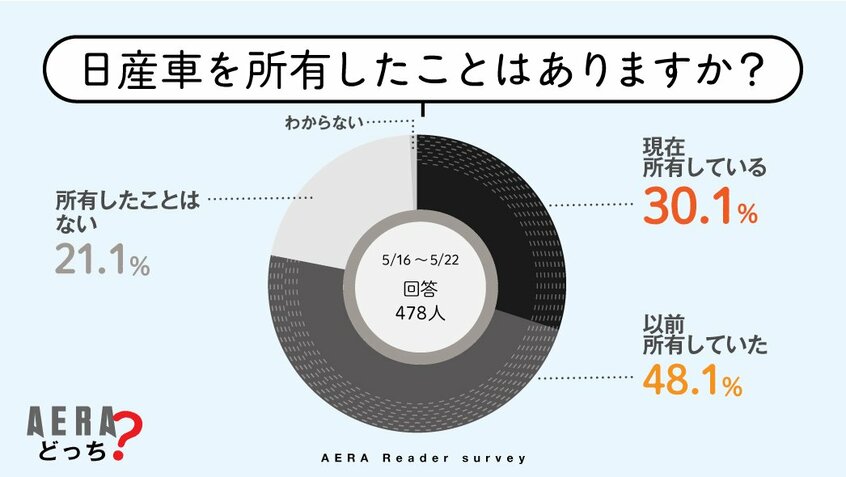 写真・図版(4枚目)| 「がんばれ日産!」「カッコいい車を作って」苦境の日産にエール ハコスカ、ケンメリ…”復活”してほしい名車の第1位は?【AERAアンケート結果発表】