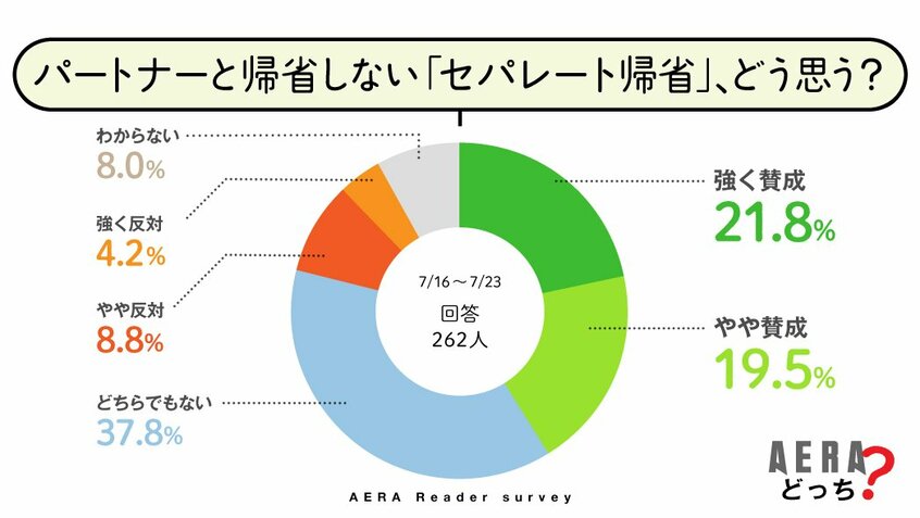 写真・図版(2枚目)| お盆の帰省、夫婦別々の「セパレート帰省」が民意を得た? 4割が賛成も反対派にも言い分【AERAアンケート結果発表】