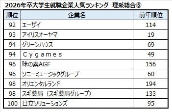 出典：マイナビ・日経 2026年卒大学生就職企業人気ランキング
