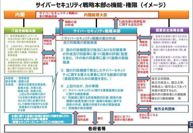 サイバーセキュリティ戦略本部のイメージ（出典・内閣官房情報セキュリティセンター）
<br />