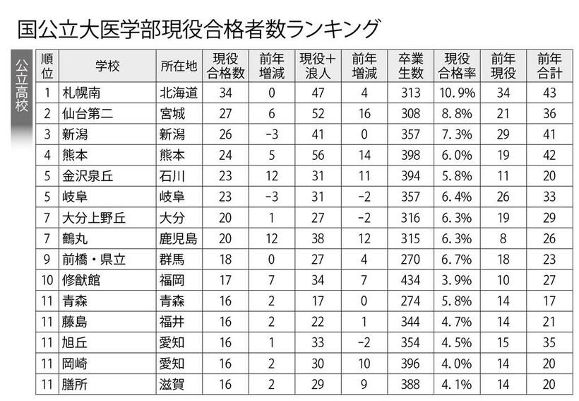 数値は高校へのアンケートを基にした速報値のため、今後変動することがある。アンケートは合格実績のある学校に、本誌とサンデー毎日、大学通信が合同で実施した。総合型・学校推薦型選抜などの合格者を含む（3月31日現在判明分）。開成（東京）など、未回答・非公表の高校は掲載していない。卒業生数は全日制のみの数字。現役合格者数を基準にランキングした。協力・大学通信
（週刊朝日　２０２３年４月２８日号より）