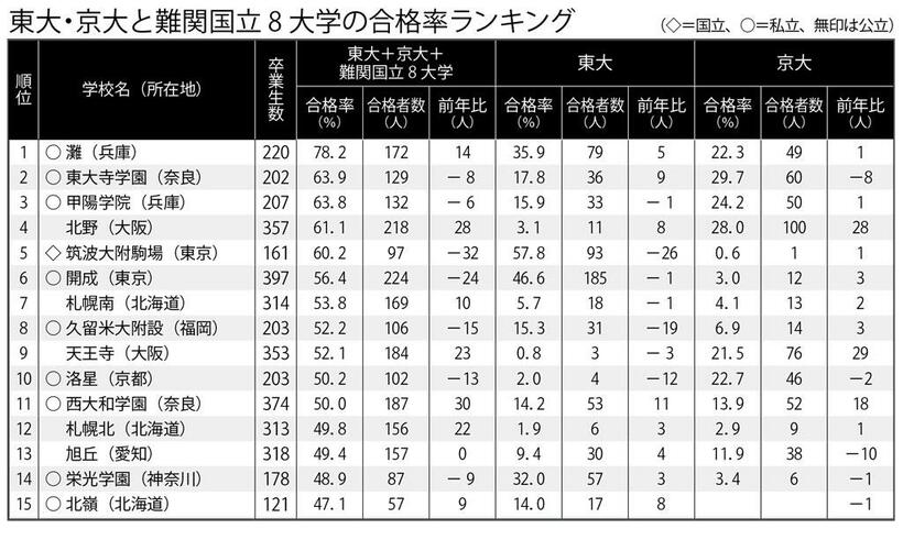 【１位～１５位】東大・京大と難関国立８大学の合格率ランキング　（週刊朝日２０２０年４月１７日号より）＞＞【16位～30位はこちら】