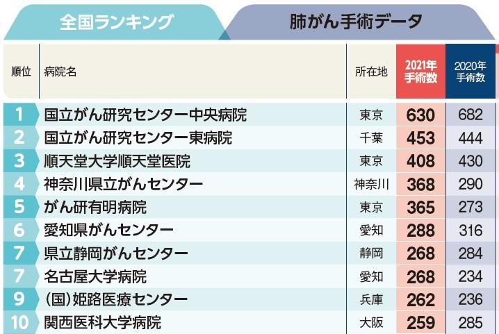 週刊朝日ムック『手術数でわかるいい病院2023』より