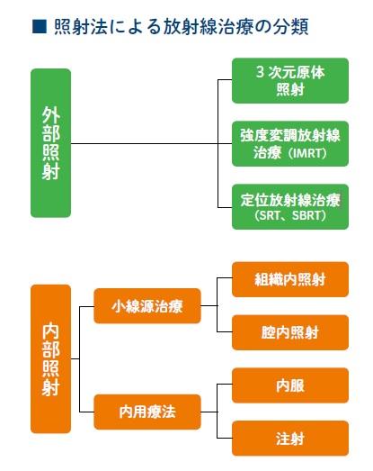 照射法は、外部照射と、からだの内側から放射線をあてる小線源治療、内用療法に大別できる。内用療法は、放射線を出す薬剤を内服や注射で体内に取り込み、目的の病変に集積させて照射する治療。甲状腺がんなどでおこなわれる。