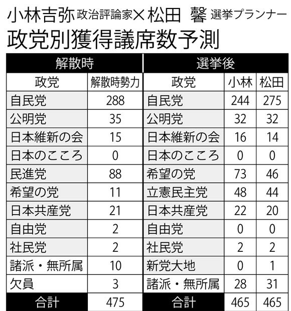 政治評論家・小林吉弥×選挙プランナー・松田馨の政党別獲得議席数予測