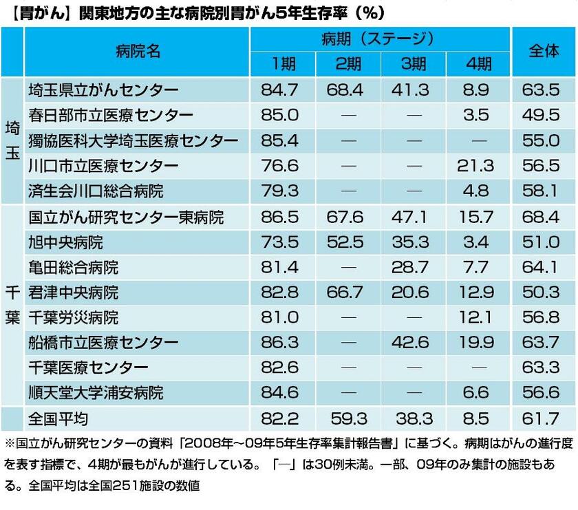 【胃がん】埼玉・千葉の病院別がん5年生存率一覧
