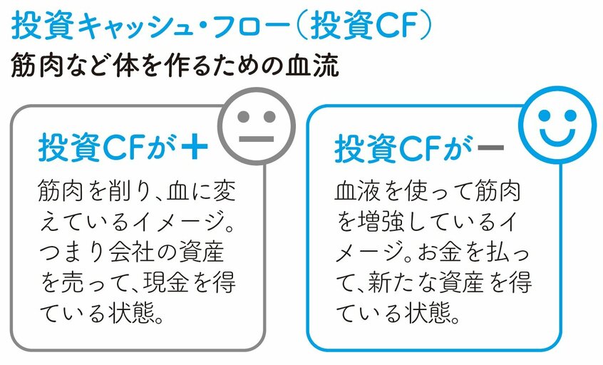 【図解】一目でわかる投資CFの「プラス」と「マイナス」