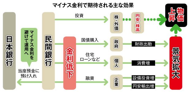 マイナス金利で期待される主な効果(「定年後のお金と暮らし2017」より)