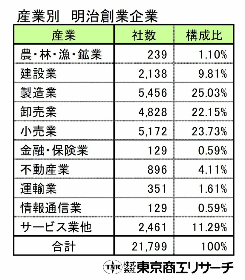 産業別　明治創業企業（東京商工リサーチ調べ）