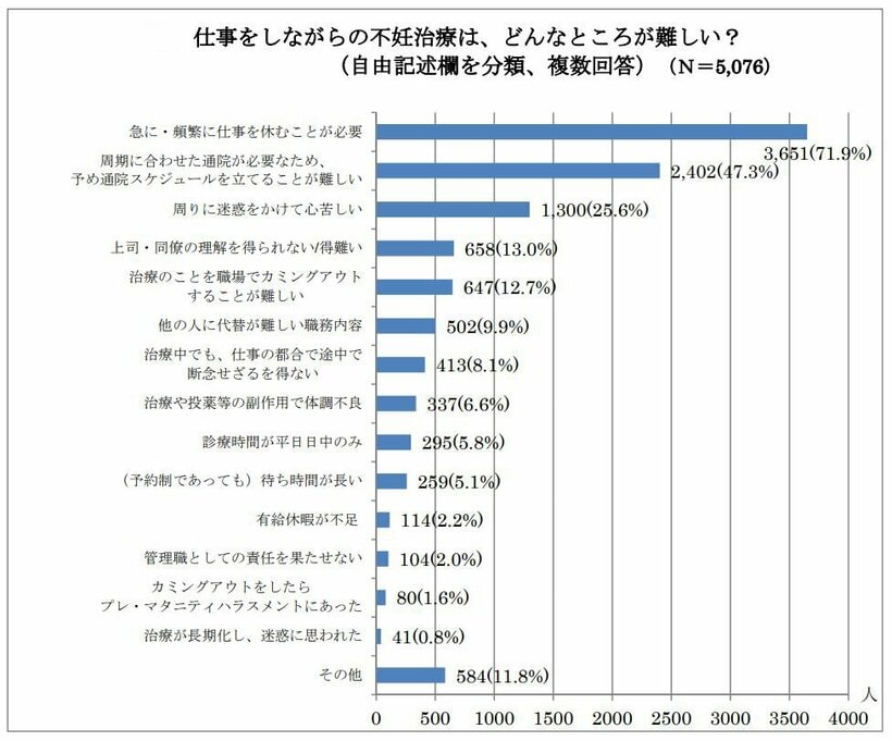 不妊体験者を支援するNPO法人Fineの調査より＞＞働き方を変えた理由は？　調査結果はこちら