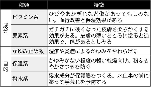 ハンドクリームのタイプ　（週刊朝日　２０１９年１月４－１１日合併号より）